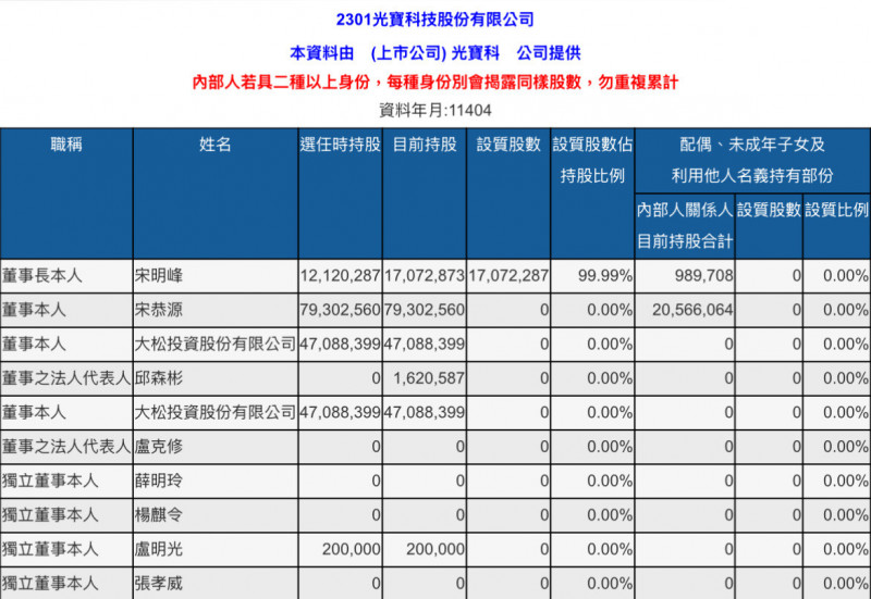 對於董事長本人設質情形，光寶科不予置評，僅為宋明峰個人財務規劃。（圖取自公開資料觀測站）