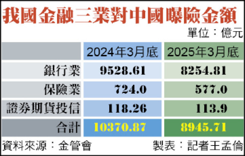 我國金融三業對中國曝險金額