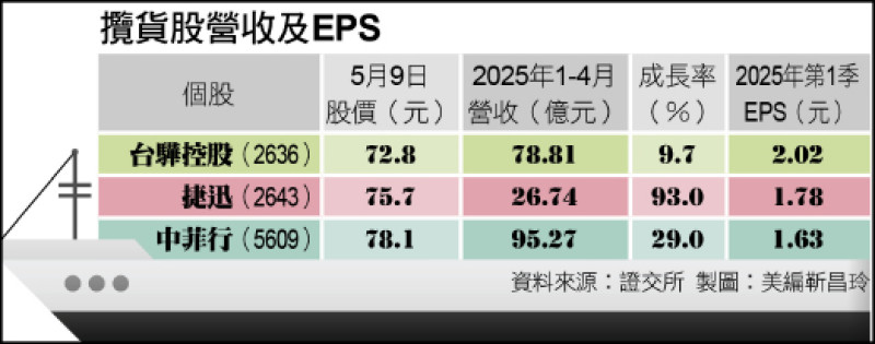 攬貨股營收及EPS
