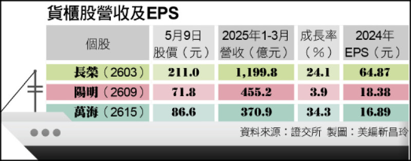 貨櫃股營收及EPS