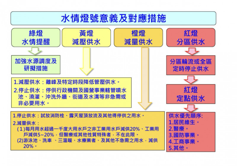 水情燈號使用綠、黃、橙、紅等四色，作為災害警戒顏色。（水利署提供）