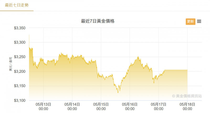 美中關稅停戰、金價回檔，法人示警關稅戰和解金價恐急挫。（擷取自黃金價格資訊站）