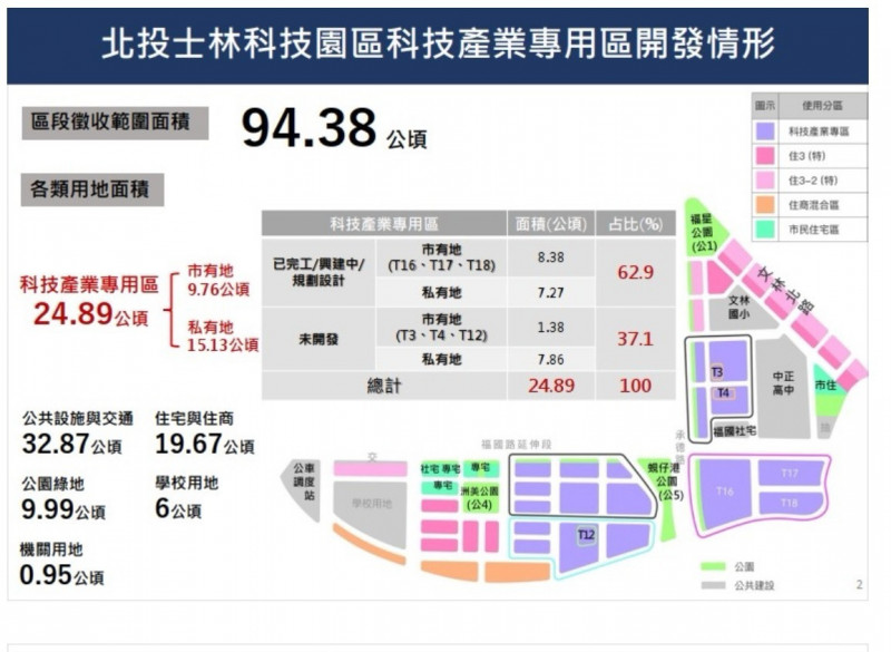 北投士林科技園區尚有3塊市有地招商中。（台北市政府提供）