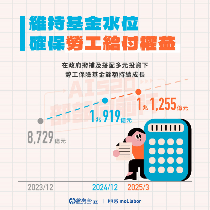 勞動部表示，施政成果之一是維持基金水位，確保勞工保險給付及退休權益。（勞動部提供）