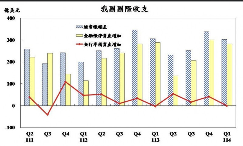 川普關稅政策反覆，我第一季國際收支寫兩新高紀錄。（記者陳梅英攝）