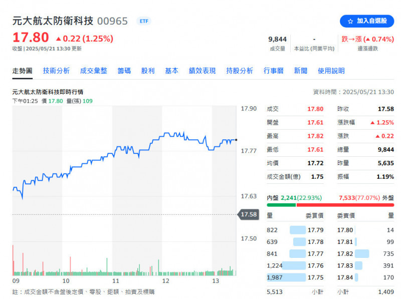 傳以色列攻擊伊朗，00965股價再創新高。（擷取自奇摩股市）