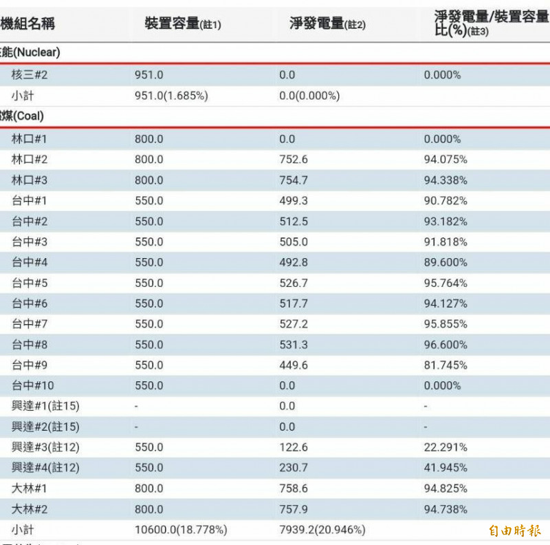 台中市長盧秀燕今天再批中火「火力全開」，還說2號機已經除役，所以開9部就是火力全開，但台電今天「各機組發電量」顯示中火2號機正常發電未除役。（記者陳建志攝）