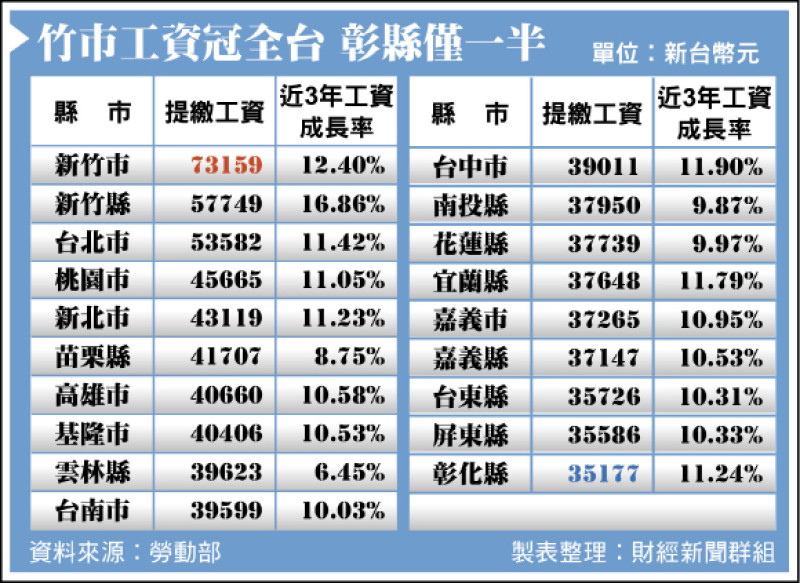竹市工資冠全台 彰縣僅一半（資料來源︰勞動部 製表整理︰財經新聞群組）