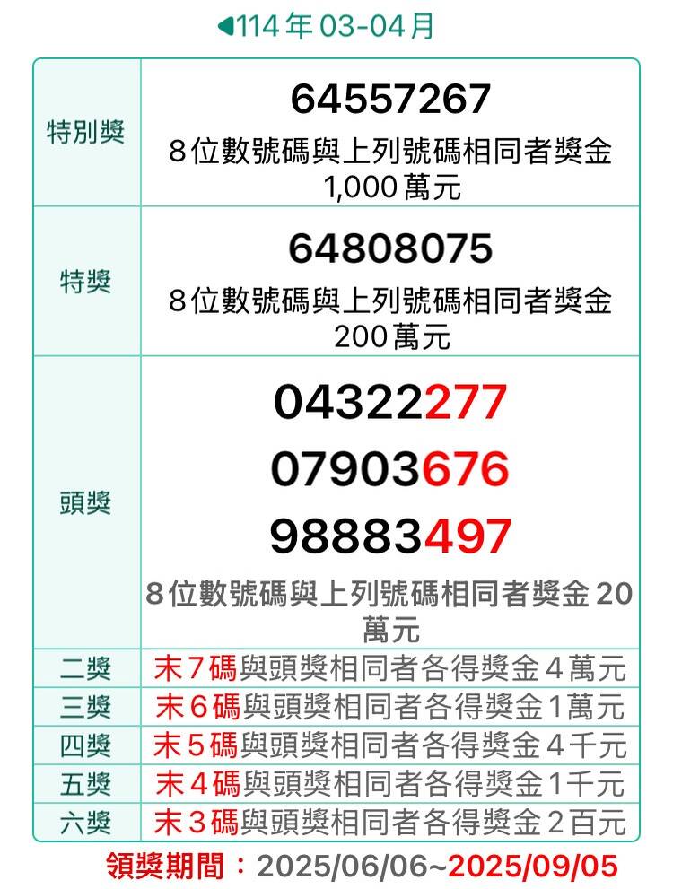 3-4月統一發票千萬特別獎「64557267」。（記者鄭琪芳翻攝）