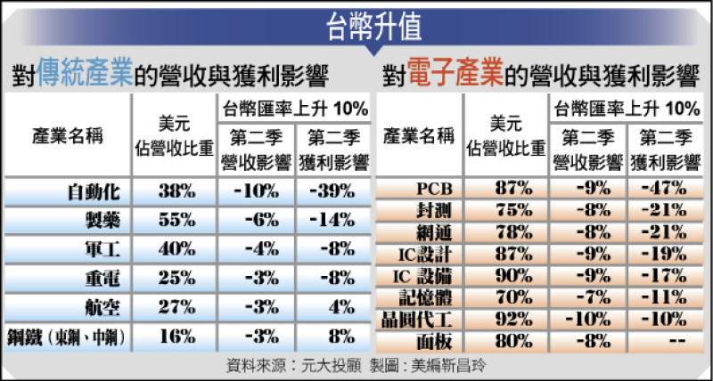 台幣升值對傳統產業、電子產業的營收與獲利影響