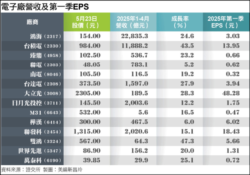 電子廠營收及第一季EPS