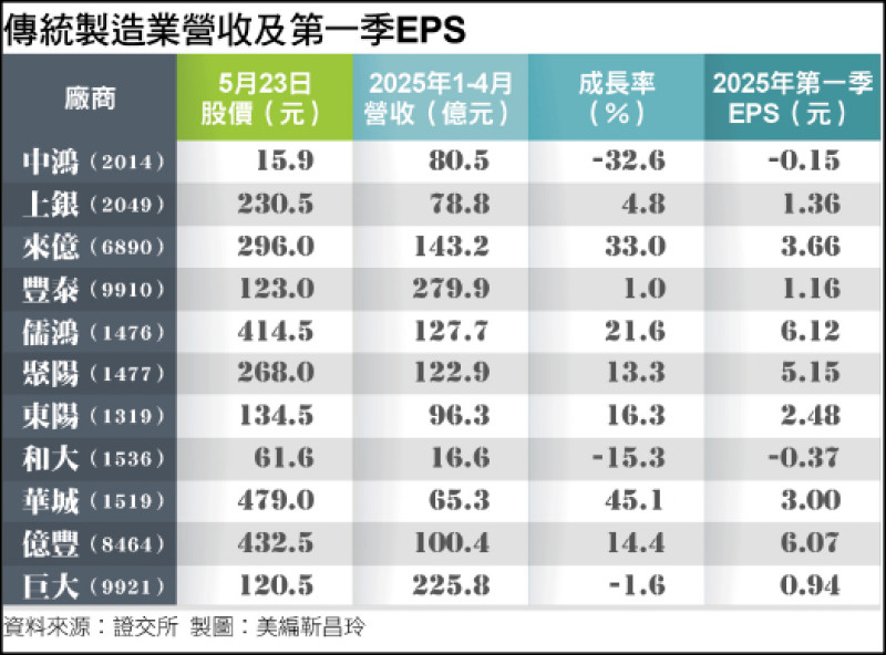 傳統製造業營收及第一季EPS