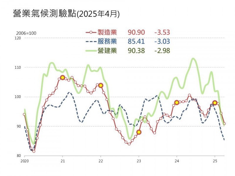 台經院發布景氣動向調查，4月製造業、服務業與營建業3大營業氣候測驗點皆呈現下跌。（台經院提供）