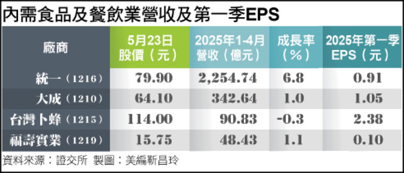內需食品及餐飲業營收及第一季EPS