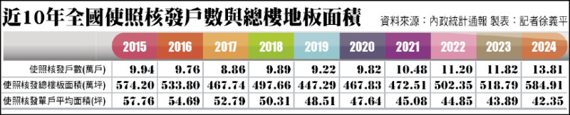 近10年全國使照核發戶數與總樓地板面積