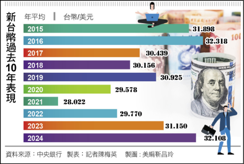 新台幣過去10年表現