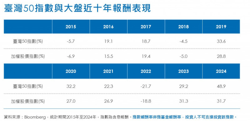 0050規模突破6000億元、再創新高。（資料來源:Bloomberg）