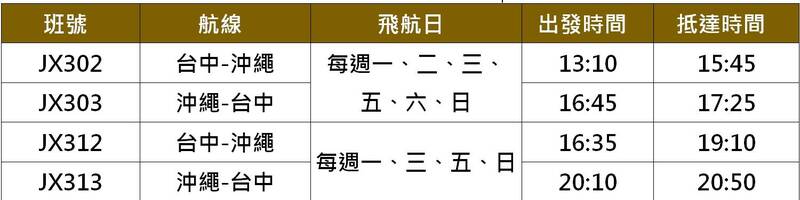 星宇航空台北/台中-沖繩航線增為每週10班 感謝祭優惠再延長