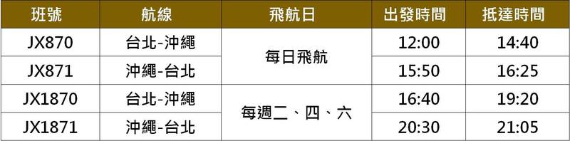 星宇航空台北/台中-沖繩航線增為每週10班 感謝祭優惠再延長