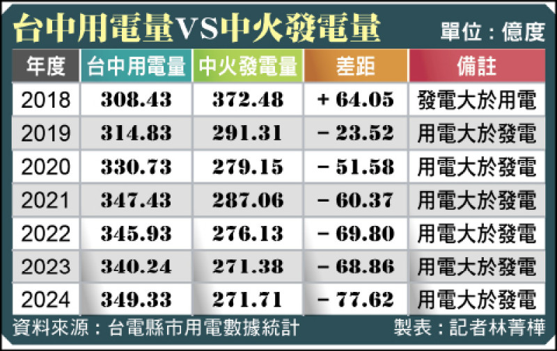 台中用電量VS中火發電量