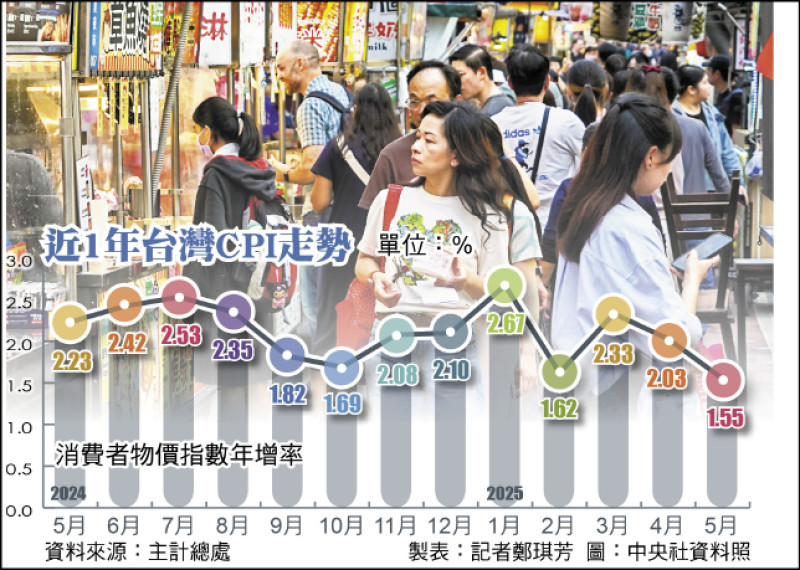 近1年台灣CPI走勢（資料來源：主計總處 製表：記者鄭琪芳 圖：中央社資料照）
