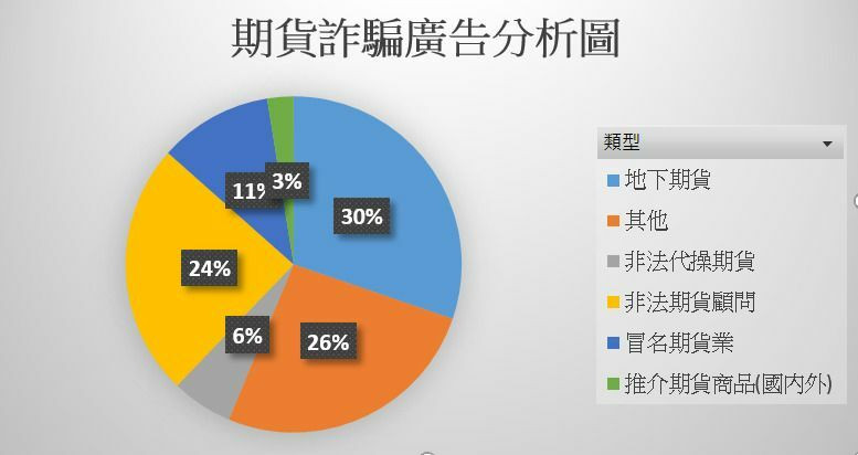 期交所分析期貨詐騙廣告樣態。（期交所提供）