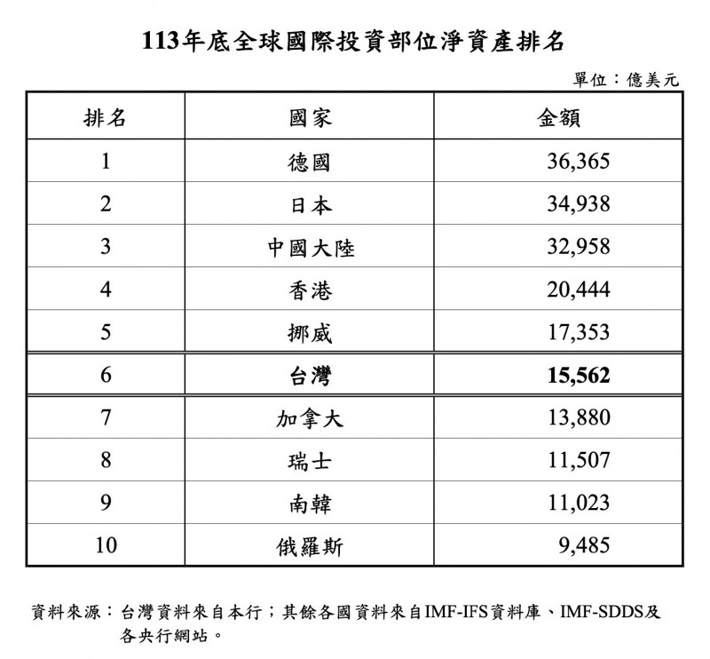 台股強漲推升外資部位，台灣淨債權國地位退居全球第六。（記者陳梅英攝）