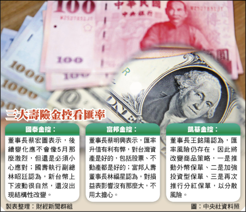 三大壽險金控看匯率（製表整理︰財經新聞群組 圖︰中央社資料照）