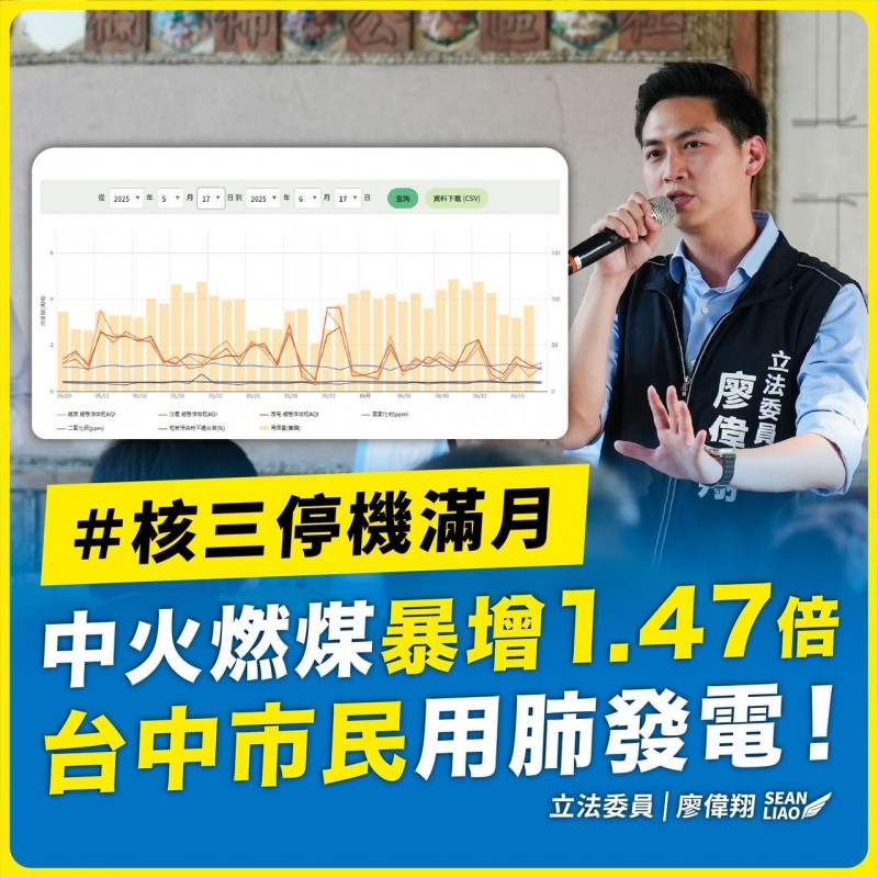 藍委廖偉翔稱中火用煤量暴增1.47倍 ，台電反駁稱錯誤對比帶風向。（廖偉翔提供）