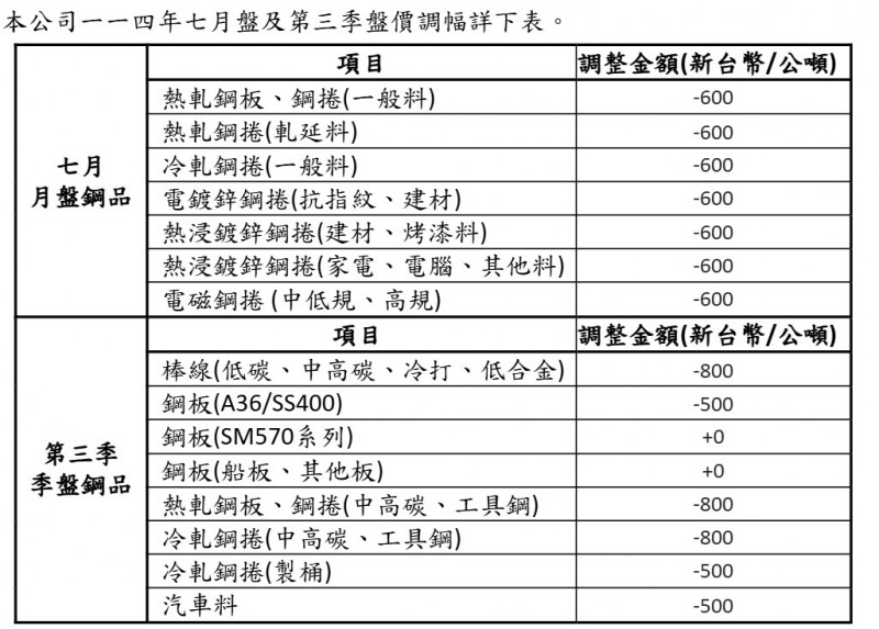 中鋼最新盤價。（中鋼提供）