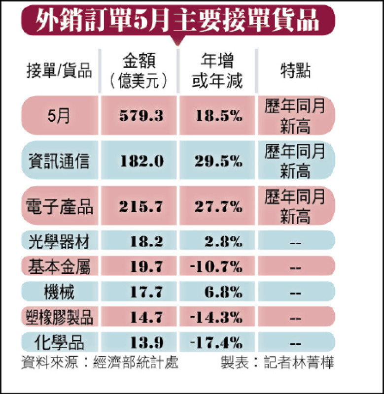 外銷訂單5月主要接單貨品
