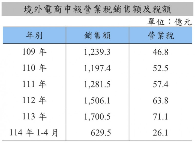 財政部指出，過去5年境外電商在台銷售額近7千億元，貢獻營業稅291.6億元。（記者鄭琪芳攝）