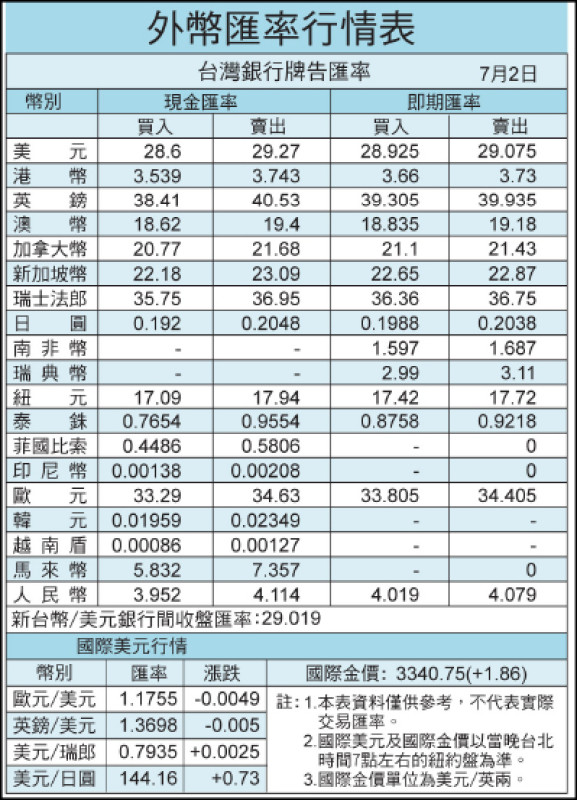 外幣匯率行情表（7/2）