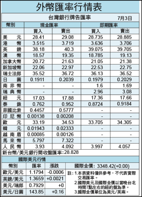 外幣匯率行情表