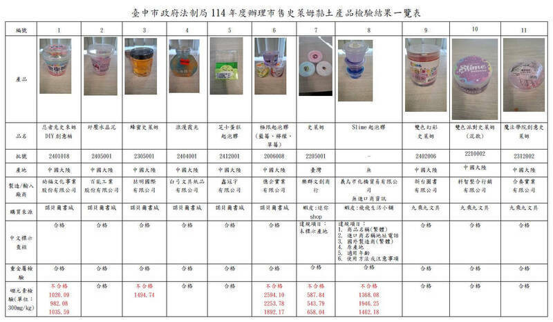 台中市法制局公佈抽檢市售11款史萊姆黏土，其中5款硼元素超標1.8到8.6倍。（法制局提供）
