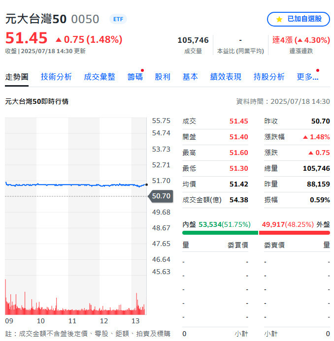 台積電狂飆 含「積」量高ETF0050、006208股價大漲。（擷取自奇摩股市）