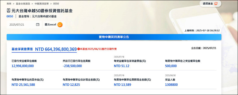 存股族卡位，元大台灣50除息日爆量。（取自官網）
