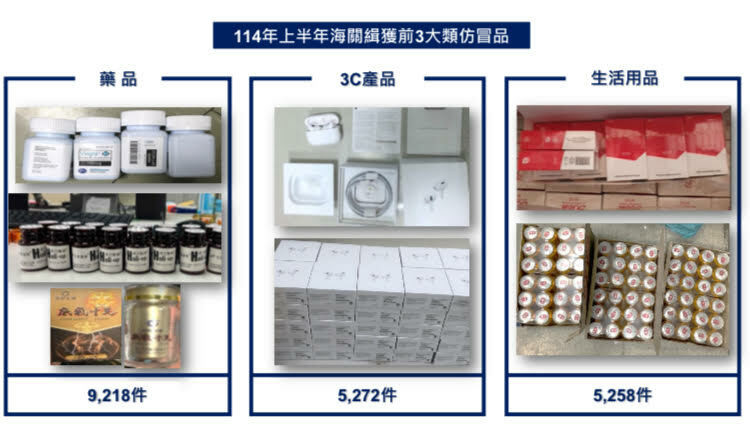 財政部關務署表示,上半年已查獲仿冒品數量逾3萬件,侵權市值達4.7億元。(關務署提供記)