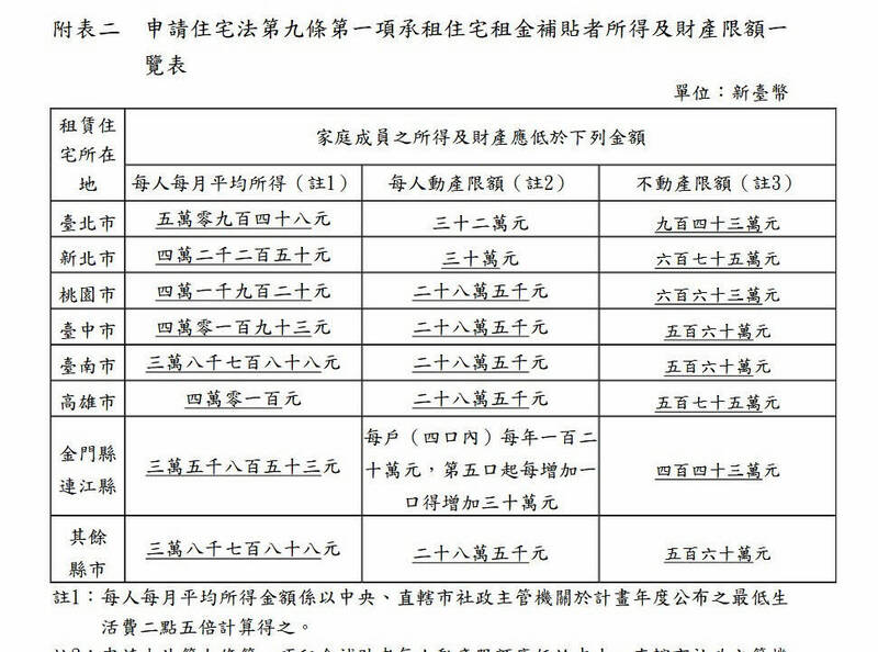 內政部日前公告修正「住宅補貼對象一定所得及財產標準」，在租金補貼方面，放寬家庭成員所得及財產的門檻。（圖擷取自行政院公報資訊網）