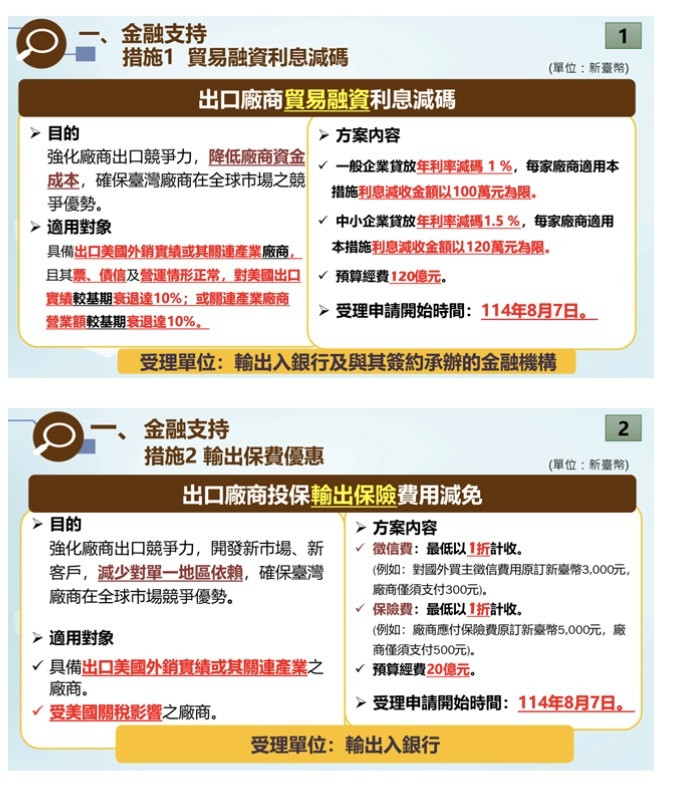 美對台關稅上路  輸銀啟動金融支持措施  貿易融資利息減碼（記者陳梅英翻攝）