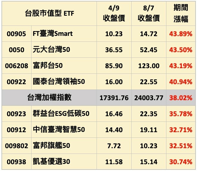 4/9以來市值型ETF表現超越大盤。資料來源：資料來源依然是CMoney（記者吳欣恬翻攝）