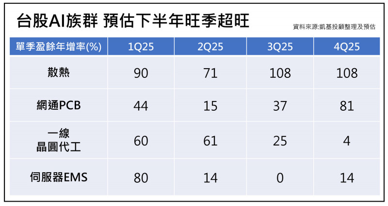 台股AI族群預估下半年旺季超旺。（凱基投顧提供）