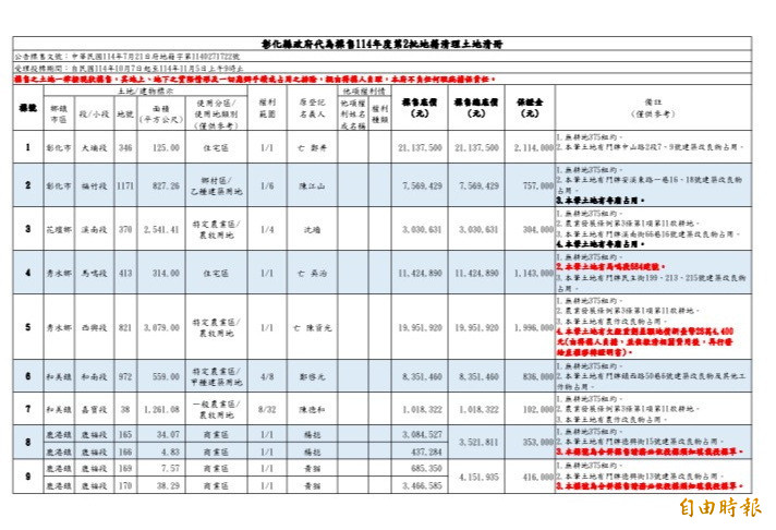 彰化縣政府公告將於11月5日公開標售今年第2批地籍清理未能釐清權屬土地，共釋出16筆土地。（縣府提供）