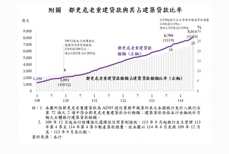 都更危老貸款不受央行房市管制影響，至今年6月底已攀升至8014億元。（記者陳梅英攝）