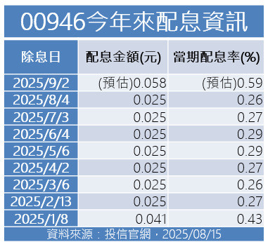 00946宣布最新配息。（投信業者提供）