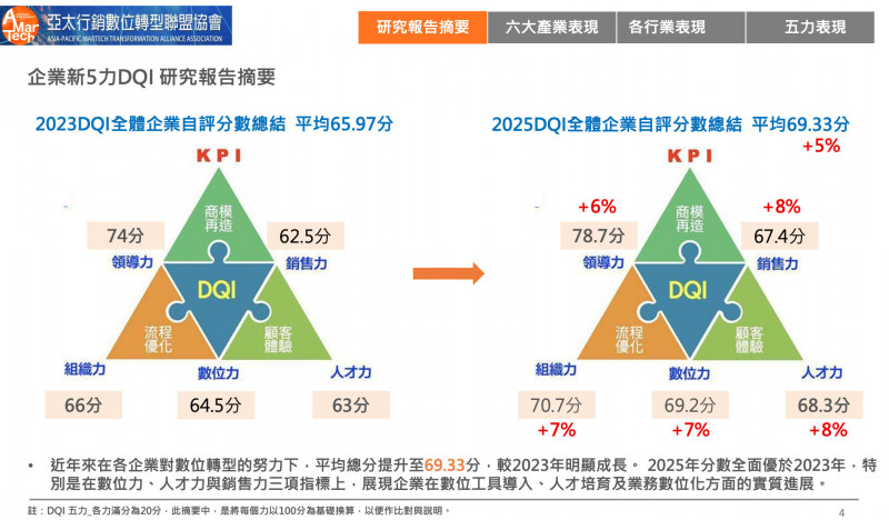 「2025企業數位新五力總體檢報告」顯示,企業整體數位轉型平均自評分數達69.3分,較2023年成長超過5%,創歷年新高。(AMT聯盟提供)