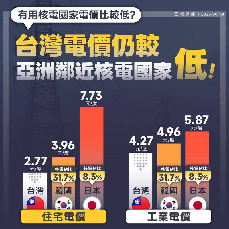 19日經濟部在臉書發文，列出台日韓3國電費差異。（圖擷取自經濟部臉書）