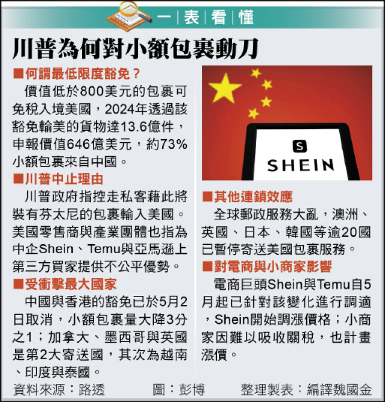 川普為何對小額包裹動刀表格（資料來源：路透，圖：彭博，整理製表：編譯魏國金）