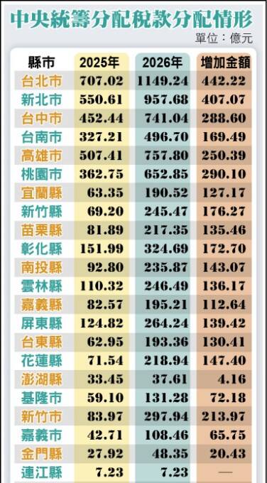 中央統籌分配稅款分配情形(資料來源:財政部國庫署,製表:記者鄭琪芳)
