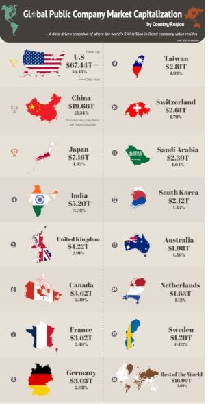 台灣好威！股票總市值全球佔比進前十還有「這小國」驚豔- 自由財經
